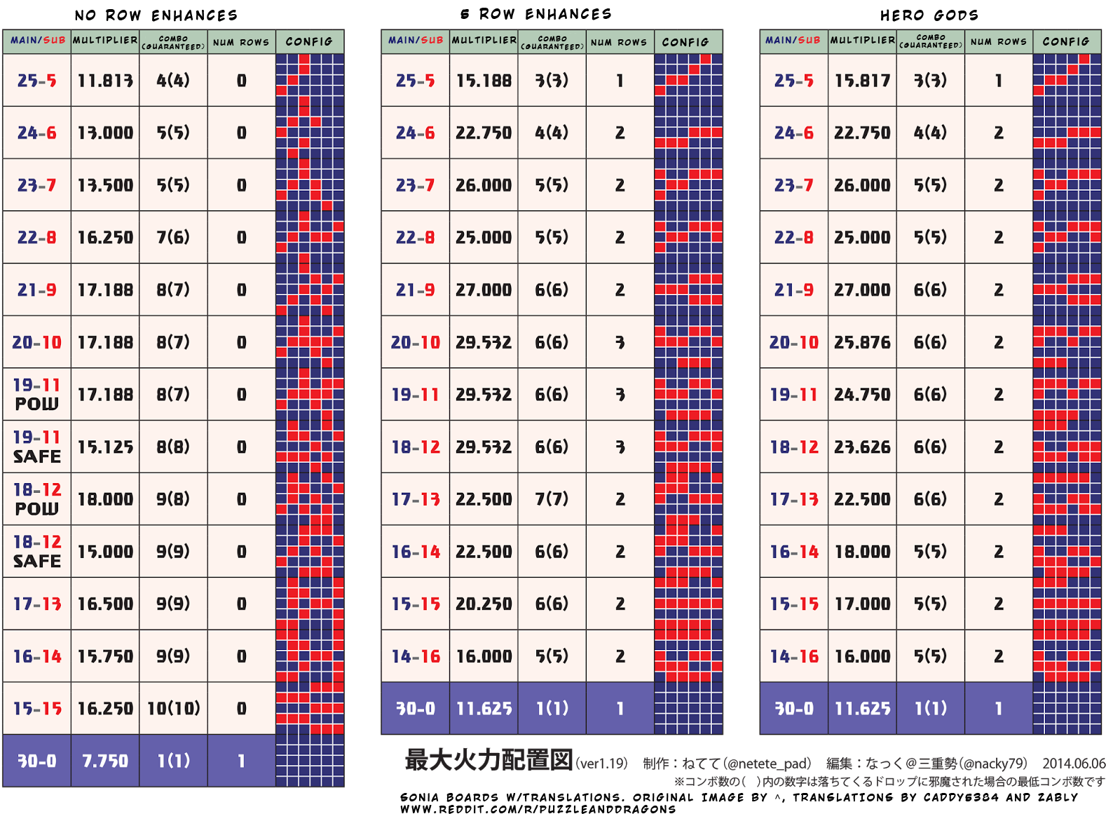 Marvelous Red Dragon Caller, Sonia Stats, Skills, Evolution, - Pad Optimal Board (1600x1163), Png Download
