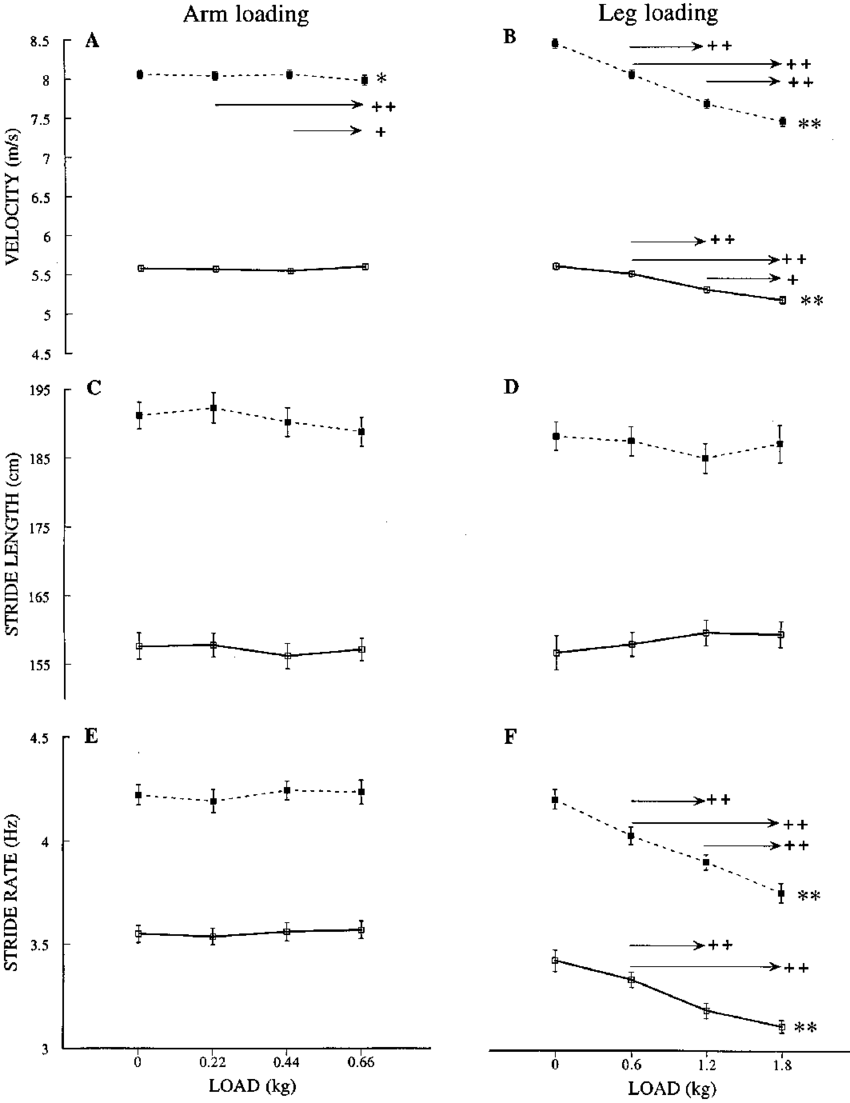 E€ects Of Arm And Leg Loading (right Hand Graphs) On - Document (850x1103), Png Download