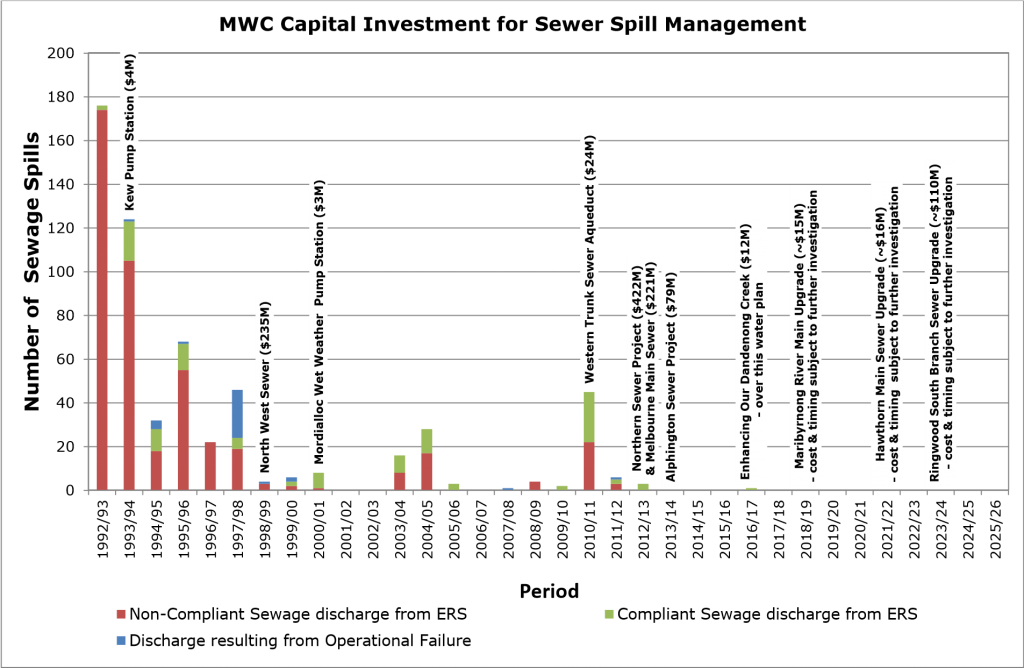 Number Of Sewage Spills And Melbourne Water Capital - Diagram (1024x668), Png Download
