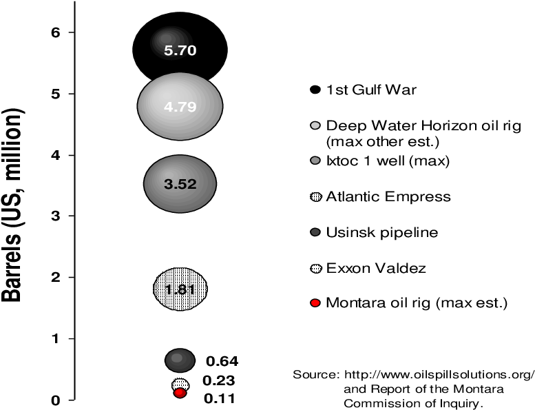 Montara Oil Spill Compared With Major Spills Worldwide - Montara Oil Spill (839x628), Png Download