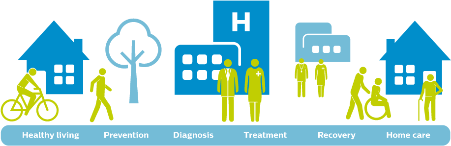 Healthcare And The Autonomous Car - Continuum Care Pathway (960x381), Png Download
