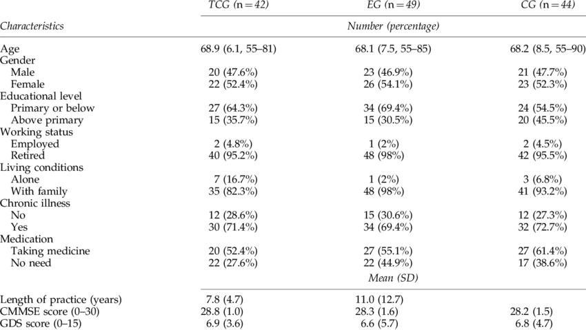 Demographic Characteristics Of T'ai Chi , Exercise - Number (850x479), Png Download