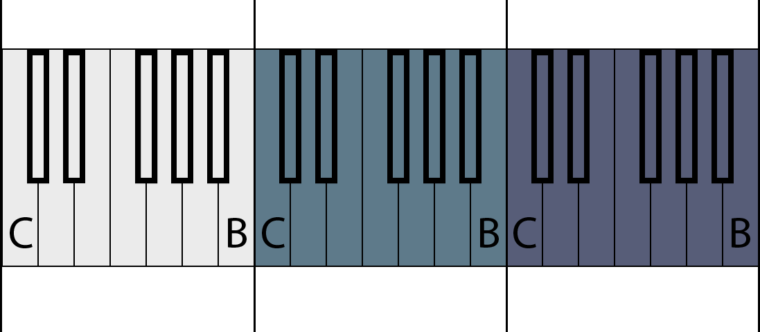 So For Example, From C1 Up To C2 Is Its Own Octave - Note C2 (1097x480), Png Download