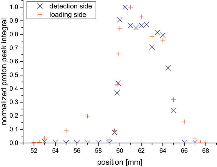 To Study Lateral Diffusion In The Getter, Approximately - Shear Rates Magnetorheological Fluid (750x575), Png Download