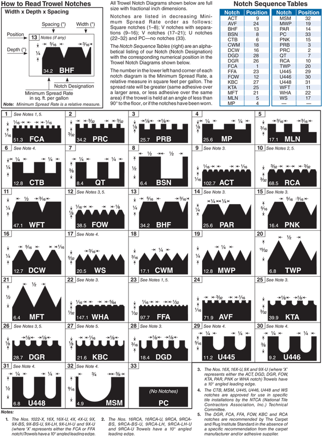 Trowel Notch Diagram - Masonry Trowel (650x867), Png Download