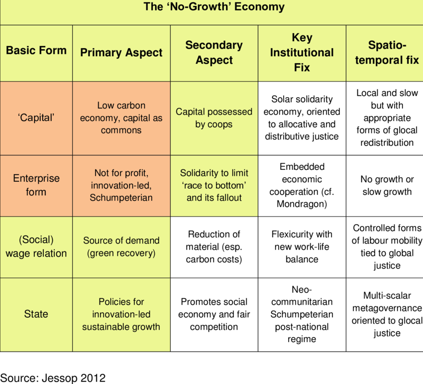 The 'no-growth' Economy - Economy (850x771), Png Download