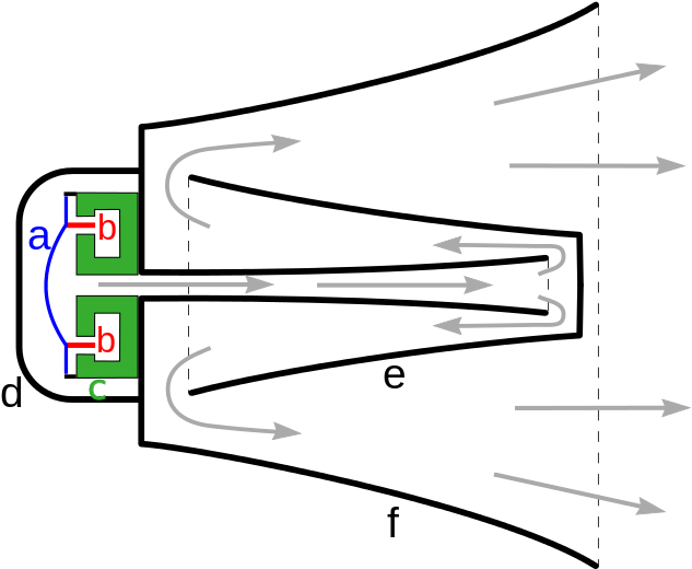 File Reflex Horn Loudspeaker Drawing Svg - Рупорный Громкоговоритель Устройство (698x600), Png Download