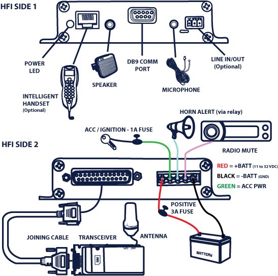 Horn Alert / Radio Mute Capable • Rs232 D9 Serial Interface - Diagram (567x567), Png Download