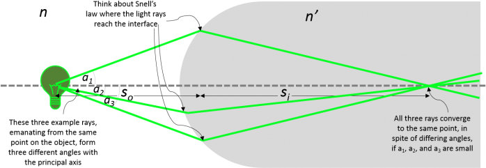 Using Gaussian Optics Assumptions Defined Below, The - Diagram (700x253), Png Download