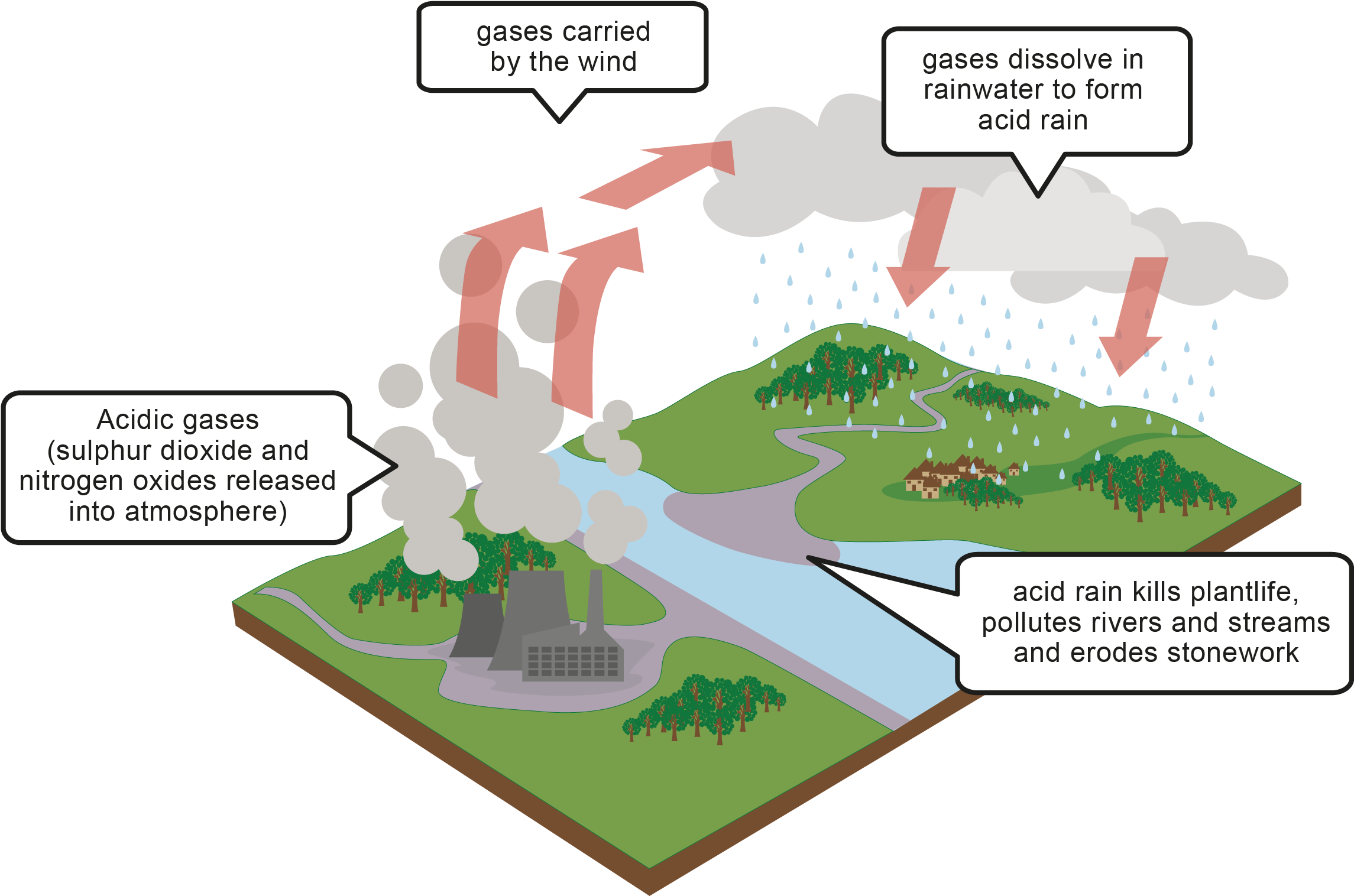 Download Acid Rain Diagrams PNG Image with No Background