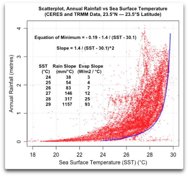 Scatterplot Tropics Rainfall Vs Sst Annotated - Plot (689x663), Png Download