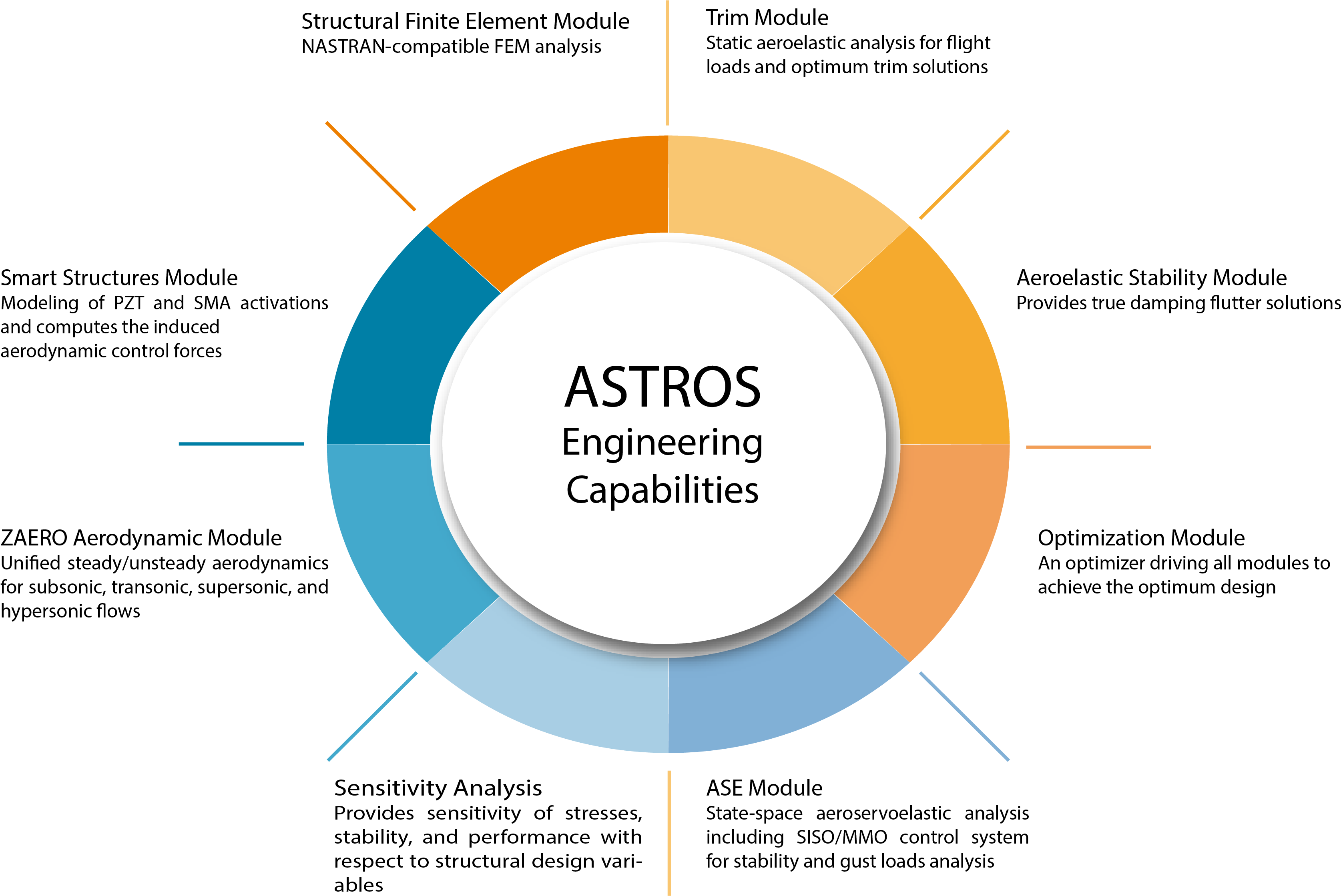 Astros Engineering Capablities - Engineering (3351x2300), Png Download