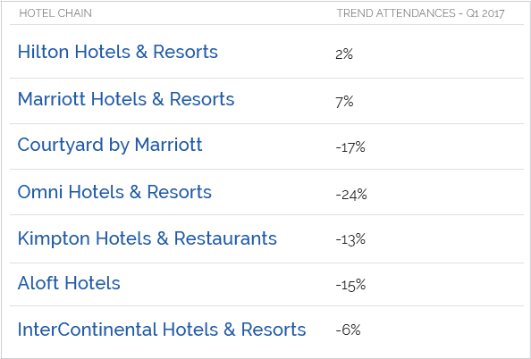 Measuring Hotel Foot Traffic Trends Chart - Hotel (630x428), Png Download