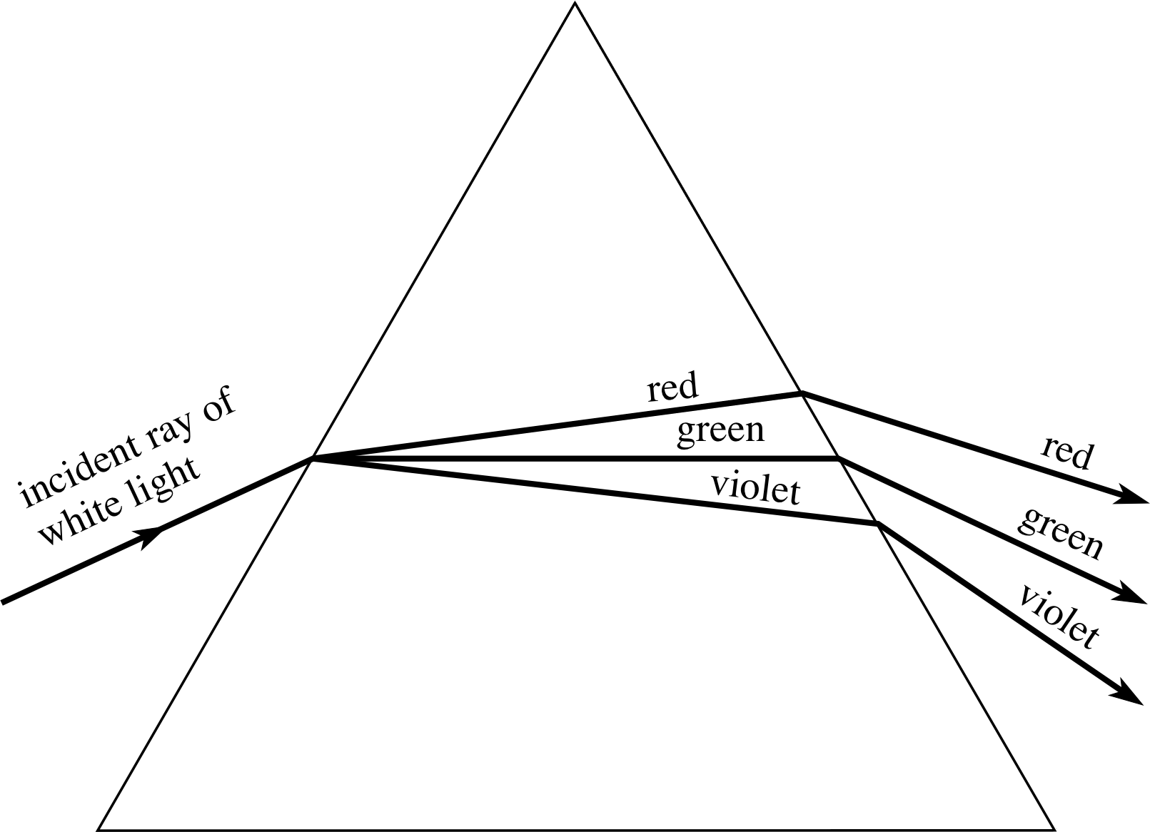 Figure - Can A Prism Cause Dispersion (1611x1166), Png Download