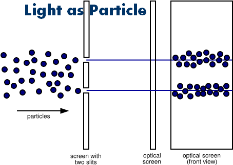 Picture - Double Slit Experiment Particles (466x333), Png Download