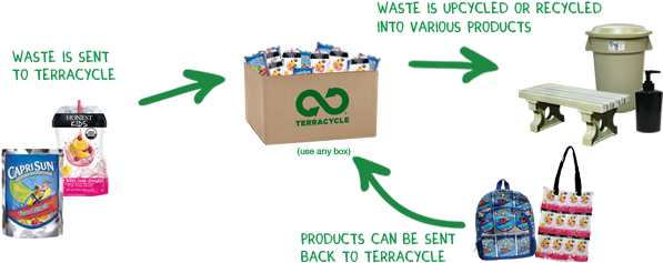 Terracycle®, Capri Sun® - Terracycle Recycling (630x258), Png Download