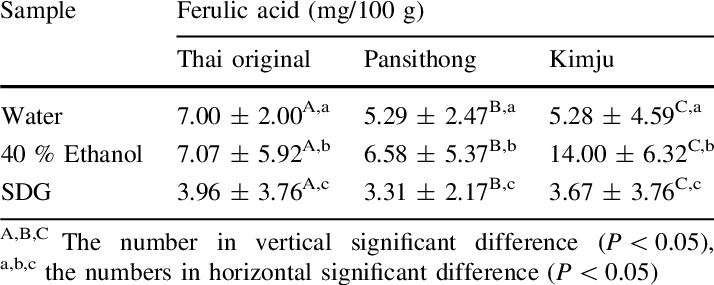 The Contents Of Total Phenolic Acids Of Extracts From - Number (714x285), Png Download