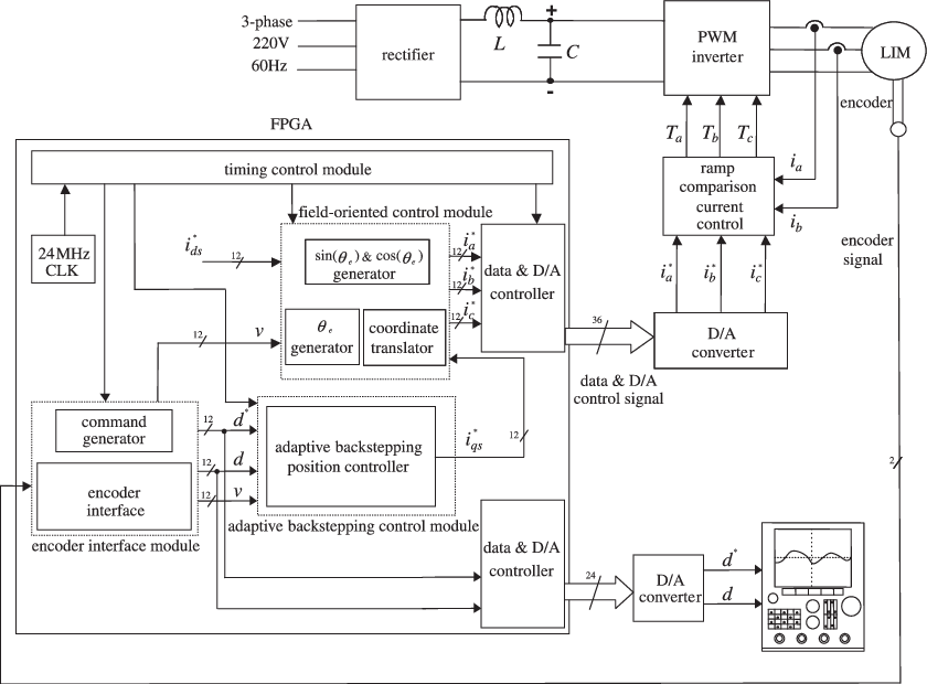 Clipart Freeuse Library Block Diagram Of Fpga Based - Block Diagram (840x620), Png Download