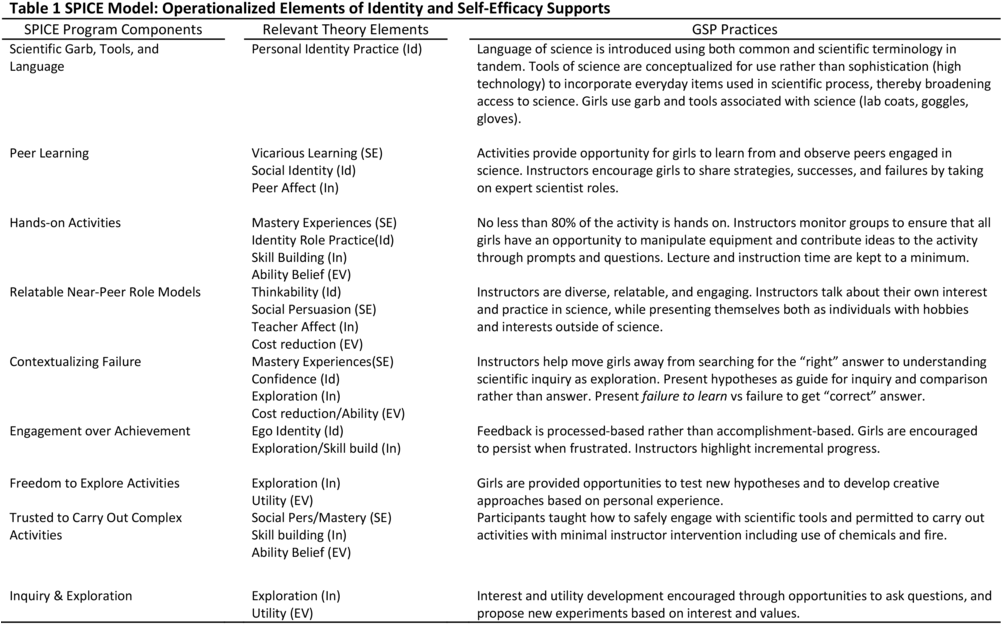 3 Table 1 Spice Model (1000x652), Png Download