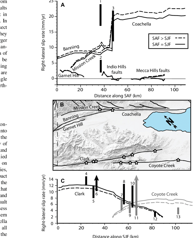 Strike-slip Rate Profile From Model D For (a) The San - Fault (850x1009), Png Download