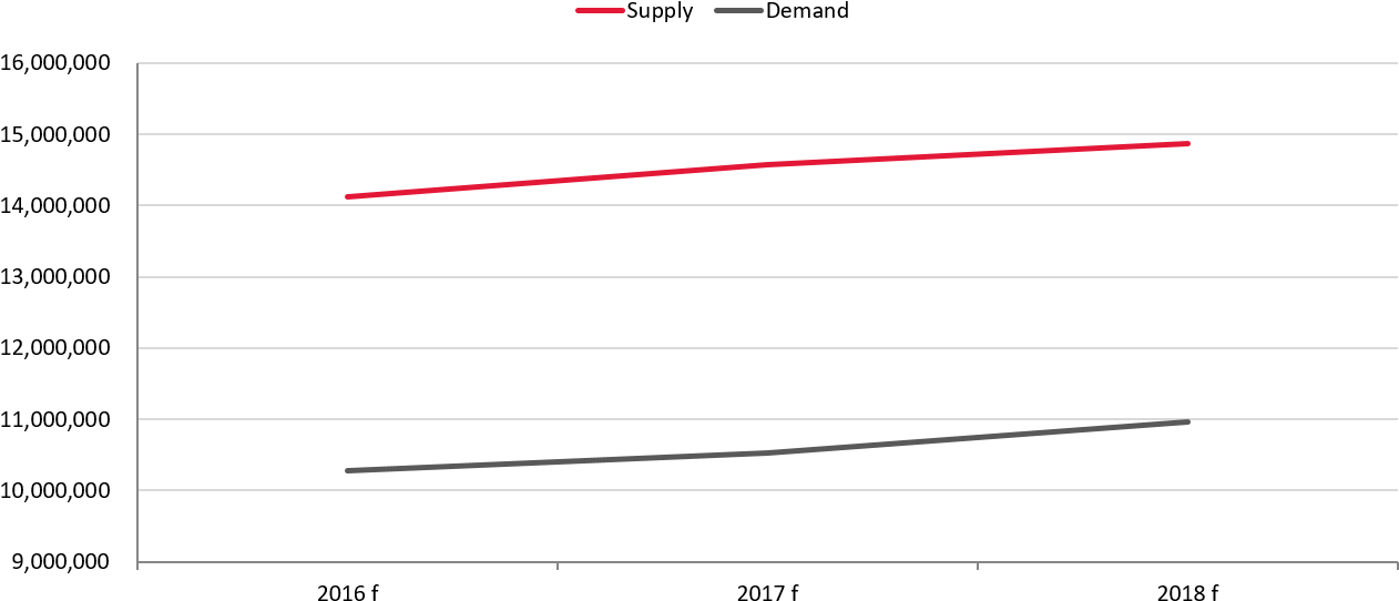 Room Supply Expected To Continue Increase From 2016 - Diagram (1288x590), Png Download