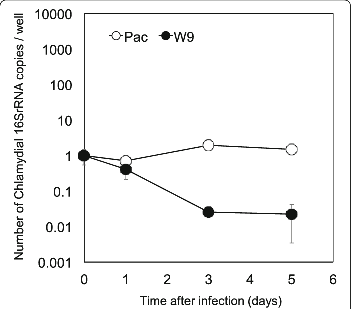 Growth Of Protochlamydia W 9 And Parachlamydia Bn 9 (702x619), Png Download