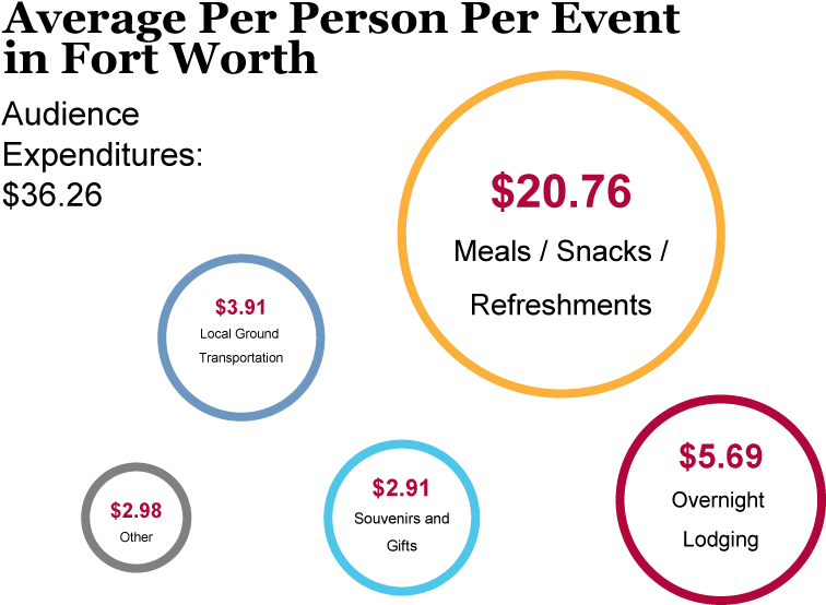 Fort Worth's Arts Events Bring In The Economic Benefits - Punjab National Bank Recruitment 2011 (800x600), Png Download