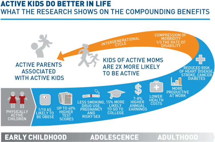 Top 10 Benefits Of Playing Soccer For Kids - Benefits Of Youth Sports (750x496), Png Download