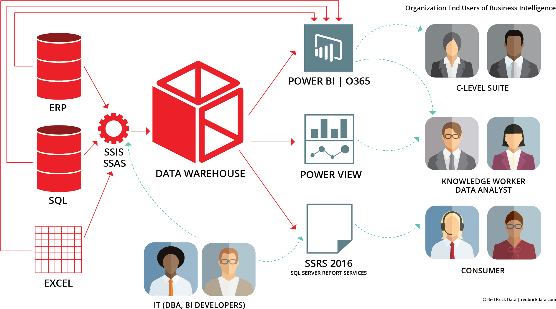 Chart Explaining What Is Business Intelligence And - Data Warehouse Business Intelligence Business Analyst (2027x1219), Png Download