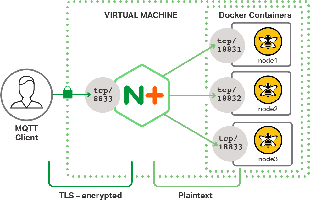 To Improve Iot Security With Tls Encryption, Nginx - Tls Iot (1025x670), Png Download