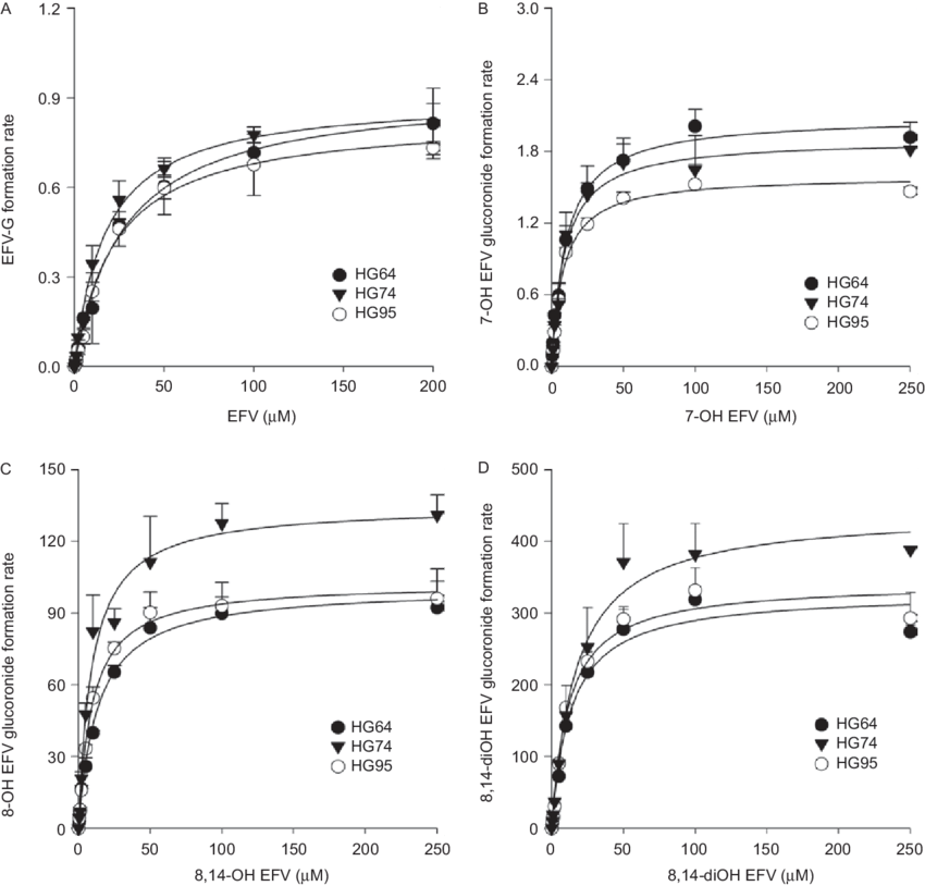The Formation Rate Of Efavirenz N Glucuronide (a) And - Endobronchial Valve (850x814), Png Download