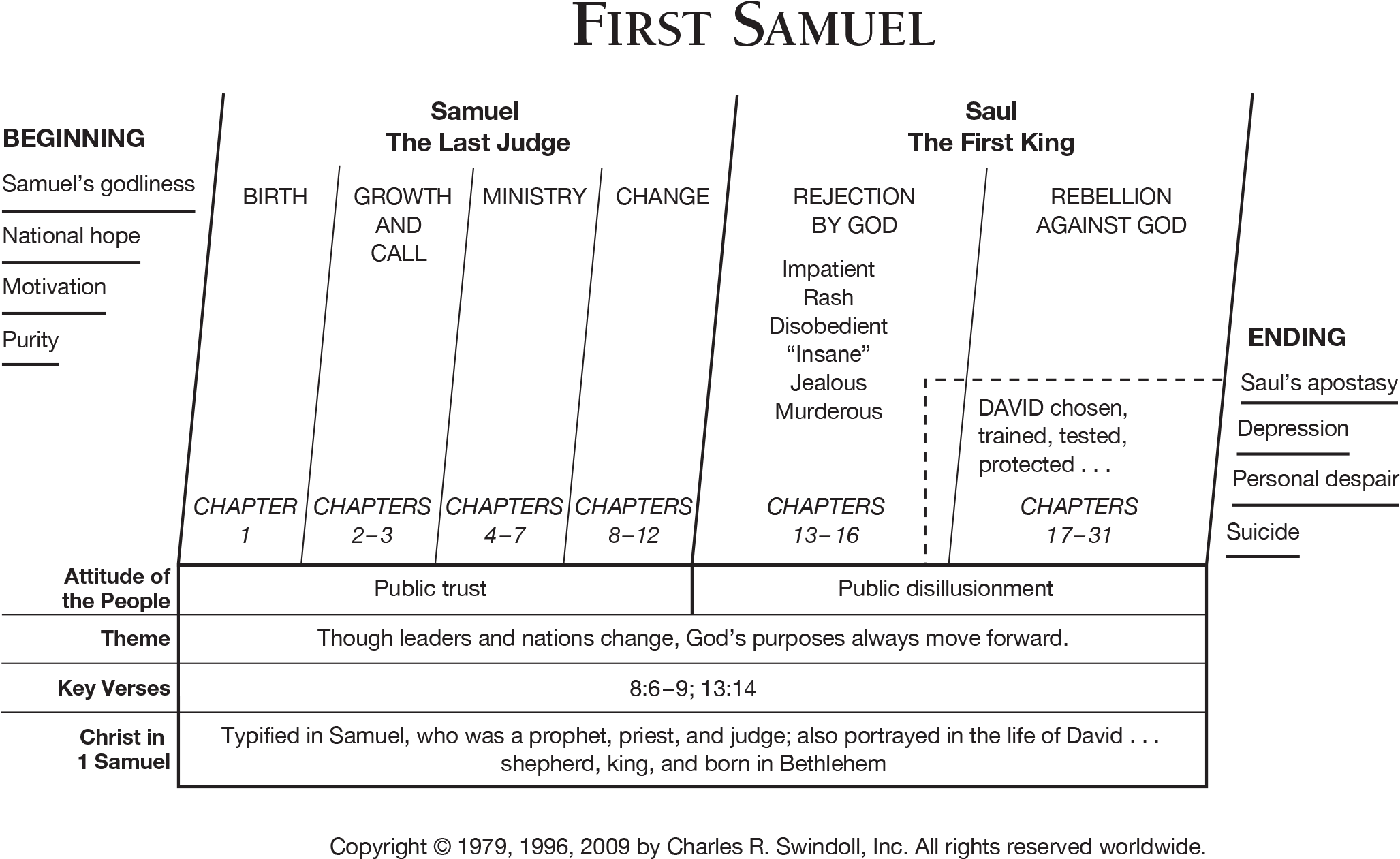 Which Divides The Book Into Major Sections And Highlights - Charles Swindoll Outline Samuel (2108x1302), Png Download