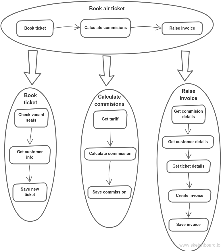 Service Composition In Ticket Booking Process - Diagram (1024x880), Png Download