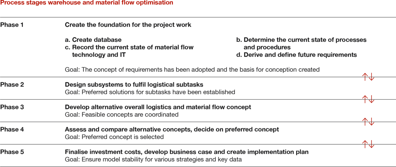 The Design Of Logistics Processes, Storage And Material - Warehouse (1280x542), Png Download