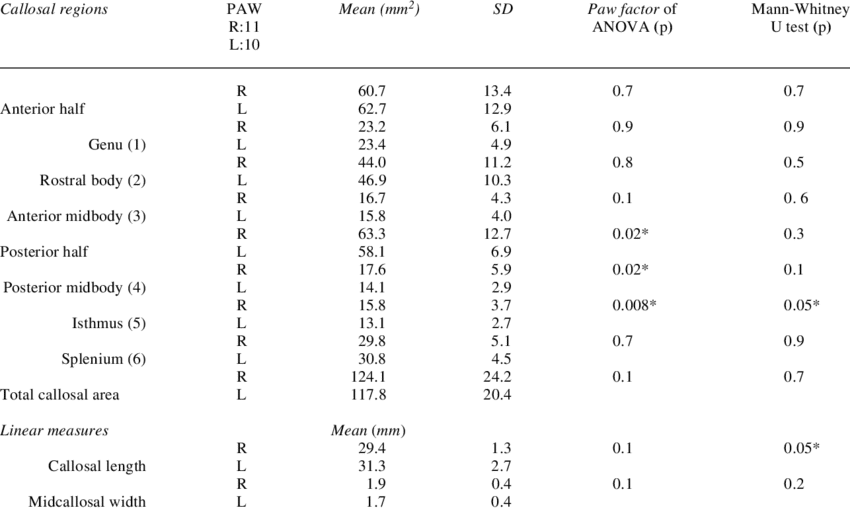Descriptive Analyses For Regional And Linear Measurements - Number (850x510), Png Download