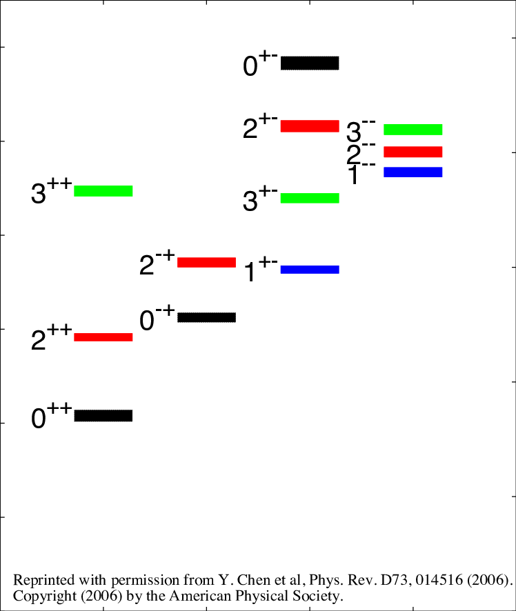 Predicted Glueball Mass Spectrum From The Lattice, - Quenched Approximation (748x886), Png Download