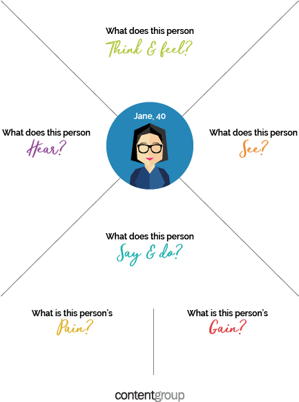 Empathy Map - Empathy (600x600), Png Download