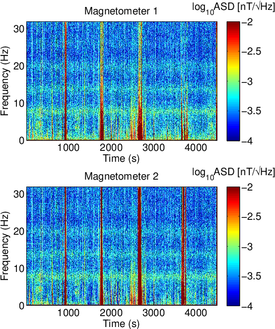 Measurement And Subtraction Of Schumann Resonances - Schumann Resonances (578x662), Png Download