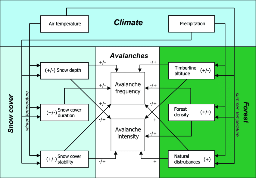 Conceptual Model Of The Impact Of Climate Change On - Science (850x592), Png Download