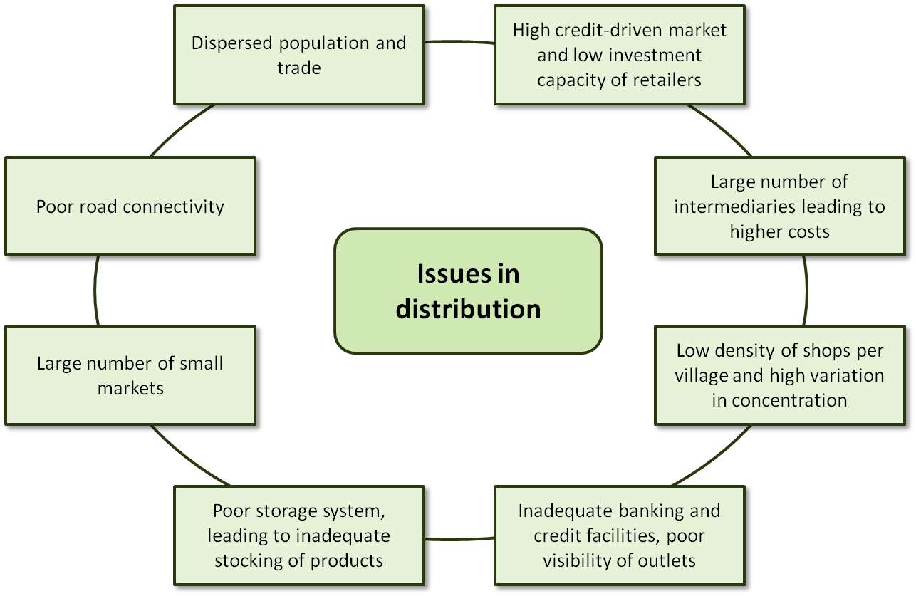 Url, Http - Challenges Of Rural Marketing (1286x837), Png Download