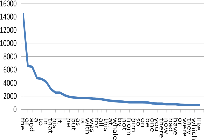This Pattern Is Present In Every Book Or Collection - Zipfian Distribution (876x613), Png Download