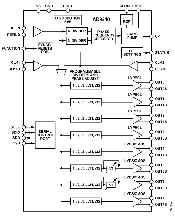 The Ad9510 Provides A Multi Output Clock Distribution - Document (575x719), Png Download