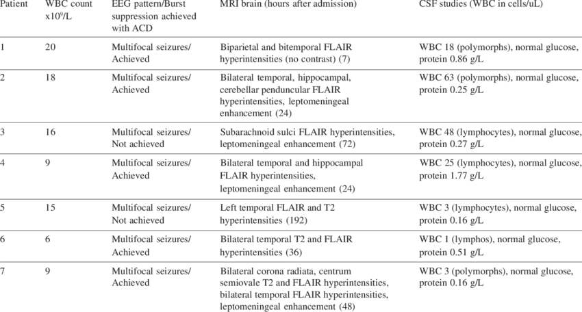 Abnormal Investigations In Patients With Norse - Document (850x456), Png Download