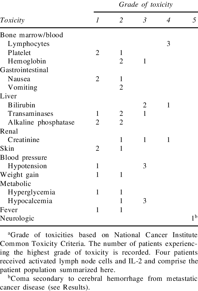 Su M M A R Y O F Tox Ic Ities A - Cell (683x1000), Png Download