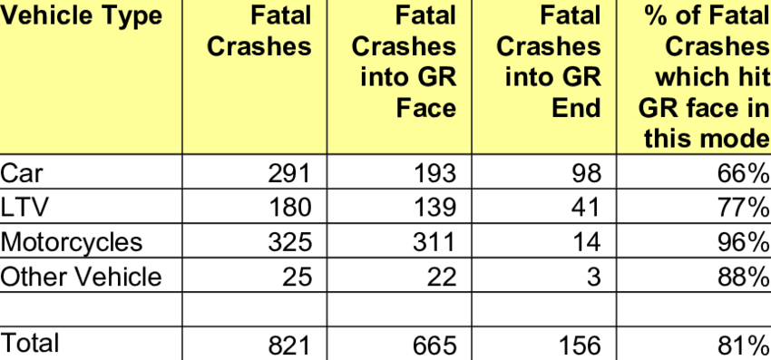 Distribution Of Fatal Crashes By Guardrail Component - Human Walk Cycle (850x397), Png Download