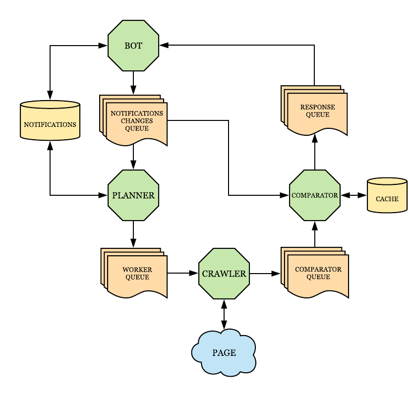 As You May Guess, The Green Octagons Are Services, - Architecture Bot Telegram (860x802), Png Download