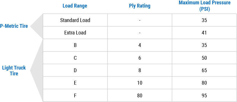 A Light Truck Tire's Load Range Does Not Count The - Tire Load Range (836x403), Png Download