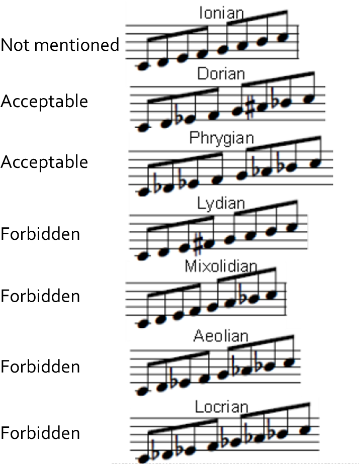 Plato's Program Of Censorship For The Modes Of The - Glissandi (737x922), Png Download