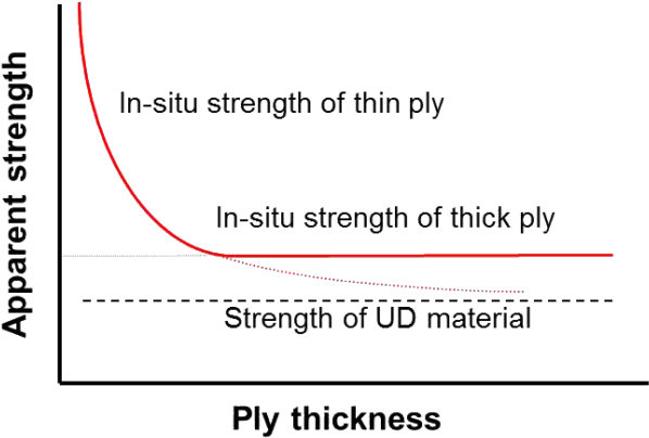 Illustration Of Increased In-situ Strength By Using - Crown Rump Length (822x485), Png Download