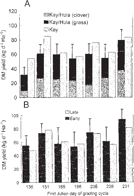 Daily Herbage Dm Accumulation During The First Seven - Metropolitan Area (480x692), Png Download